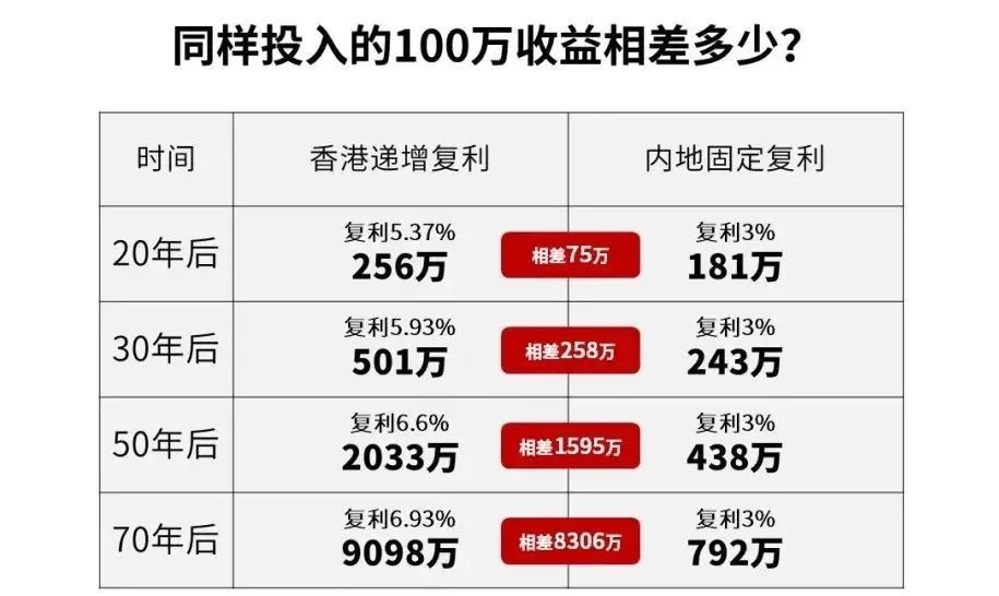 同样投入100万 香港保险与内地保险的差异有多大？