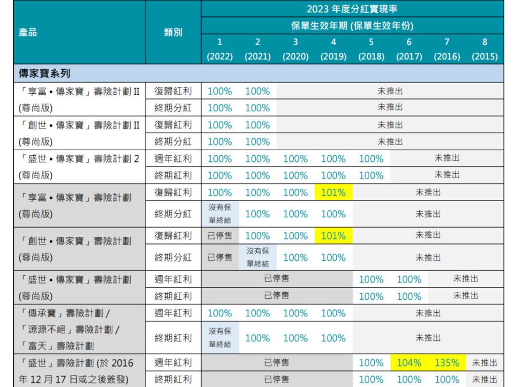 富通 FTLife 三大王牌产品系列-2023年分红全线系列——实现率100%