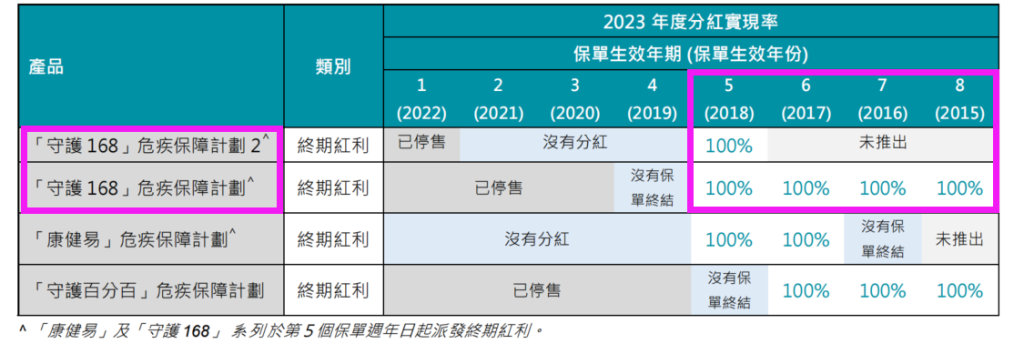 富通 FTLife 三大王牌产品系列-2023年分红全线系列——实现率100%