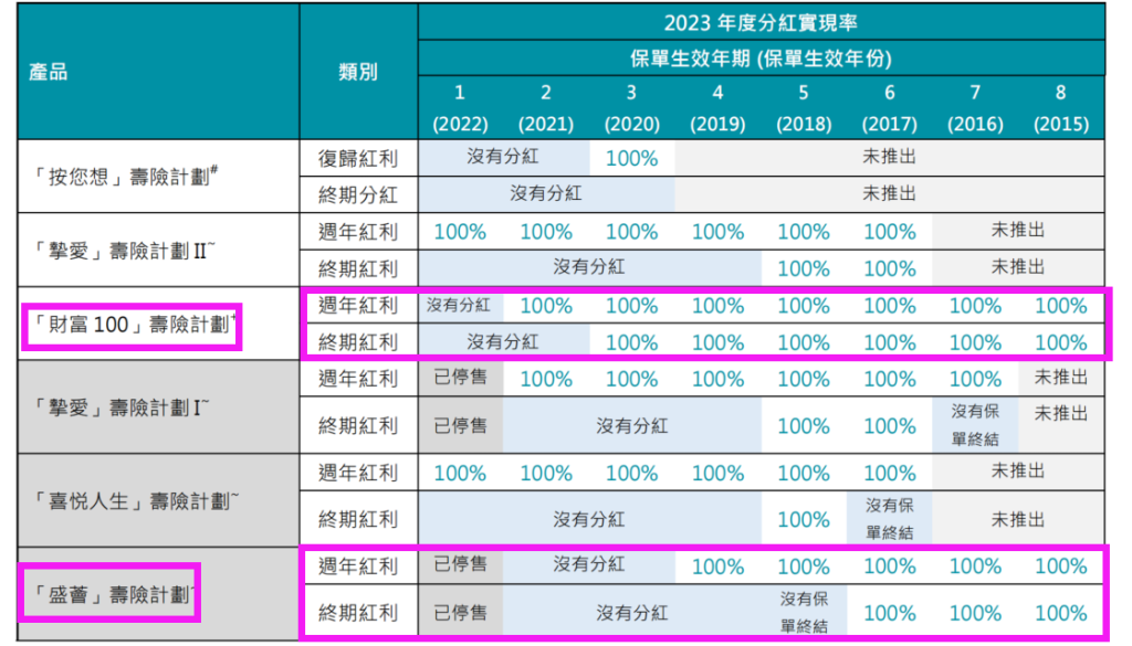 富通 FTLife 三大王牌产品系列-2023年分红全线系列——实现率100%