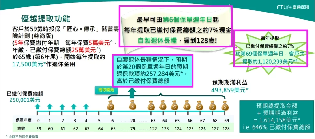 富通 FTLife 三大王牌产品系列-2023年分红全线系列——实现率100%