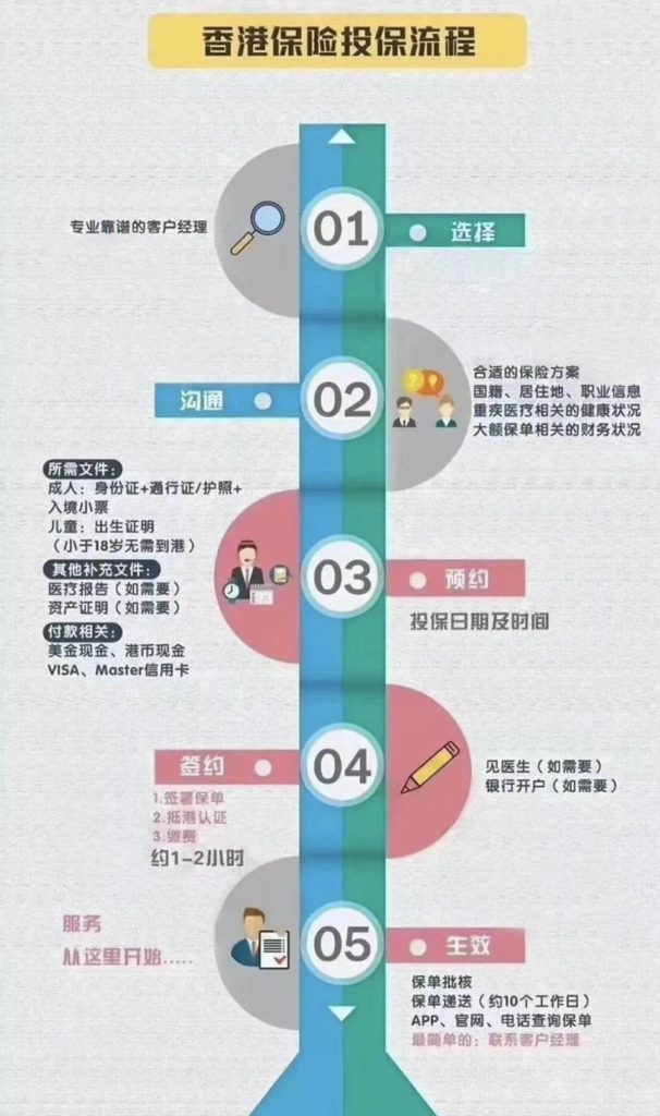 香港保险投保流程及其注意事项（赴港必看）